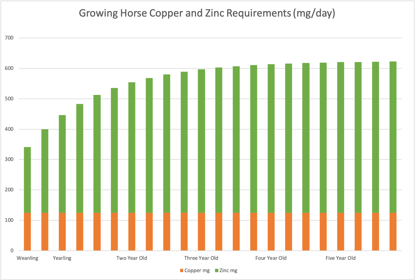 Growing horse copper and zinc requirements
